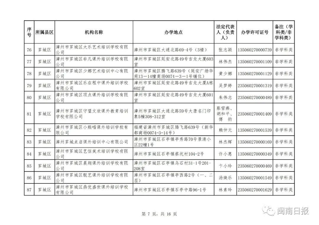 漳州市私人培训机构,漳州市线下培训机构