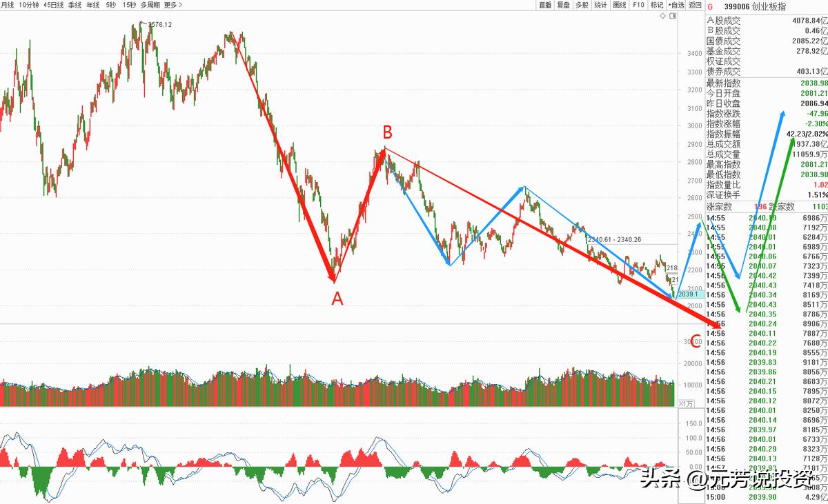 政策低市场低业绩低,政策底已现市场底还会远吗