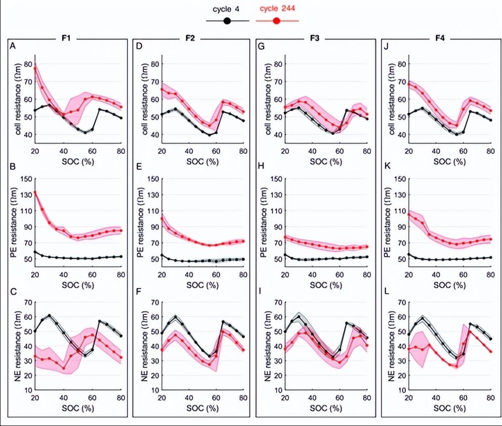 电解质还原在负极处析出SEI，为何会加速锂电池电极表面层的形成