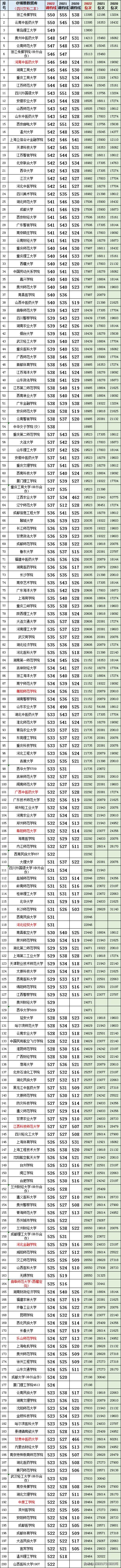 四川文科二本大学预估录取分,近三年四川文科二本录取分数线