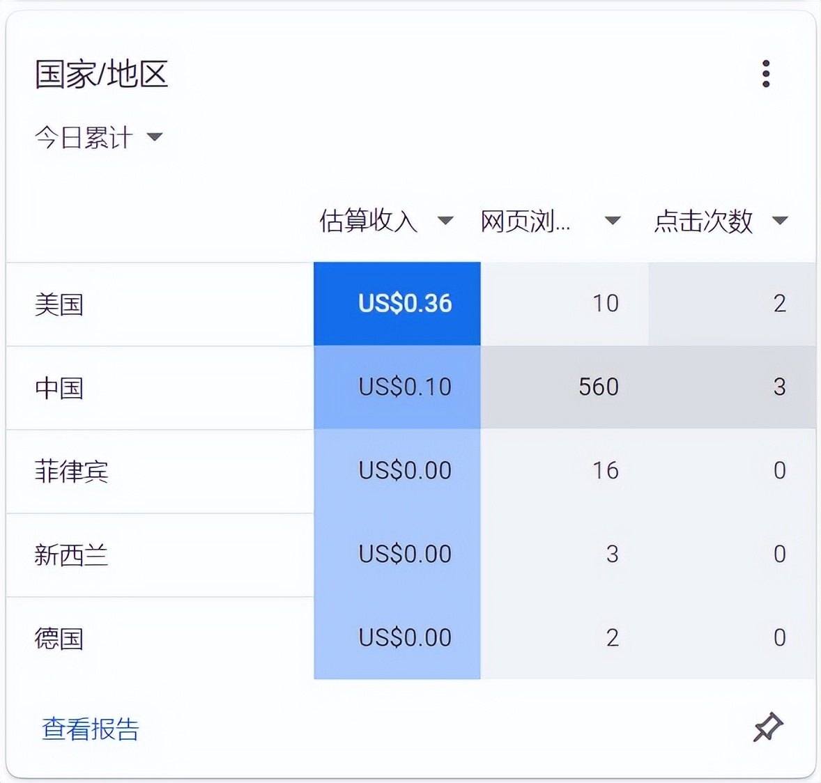 谷歌广告每次点击最高费用,谷歌广告转化率一般在多少钱左右