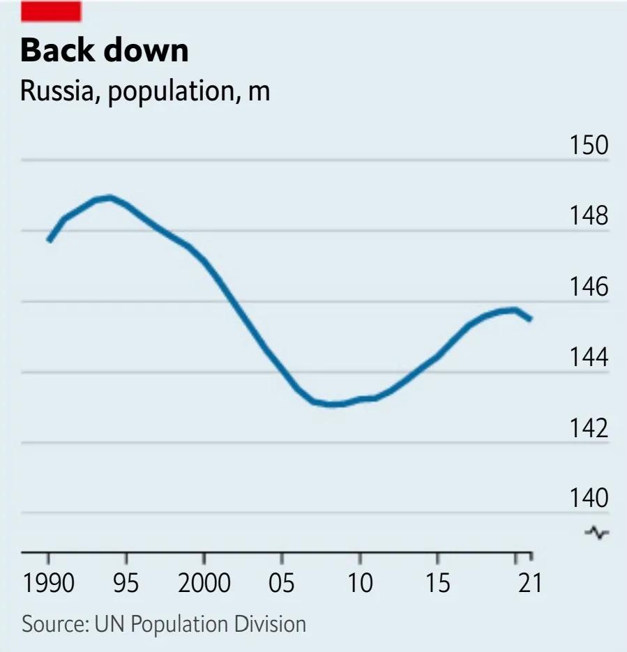 联合国死亡人口预期,俄罗斯出现人口危机的原因