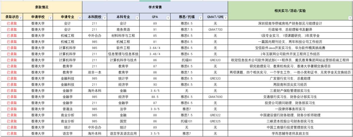 港大和港科大申请条件,港科大留学率