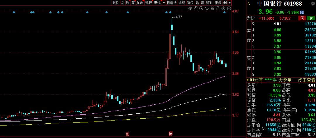 2023低价股息率高的股票,连续3年高股息率个股排行