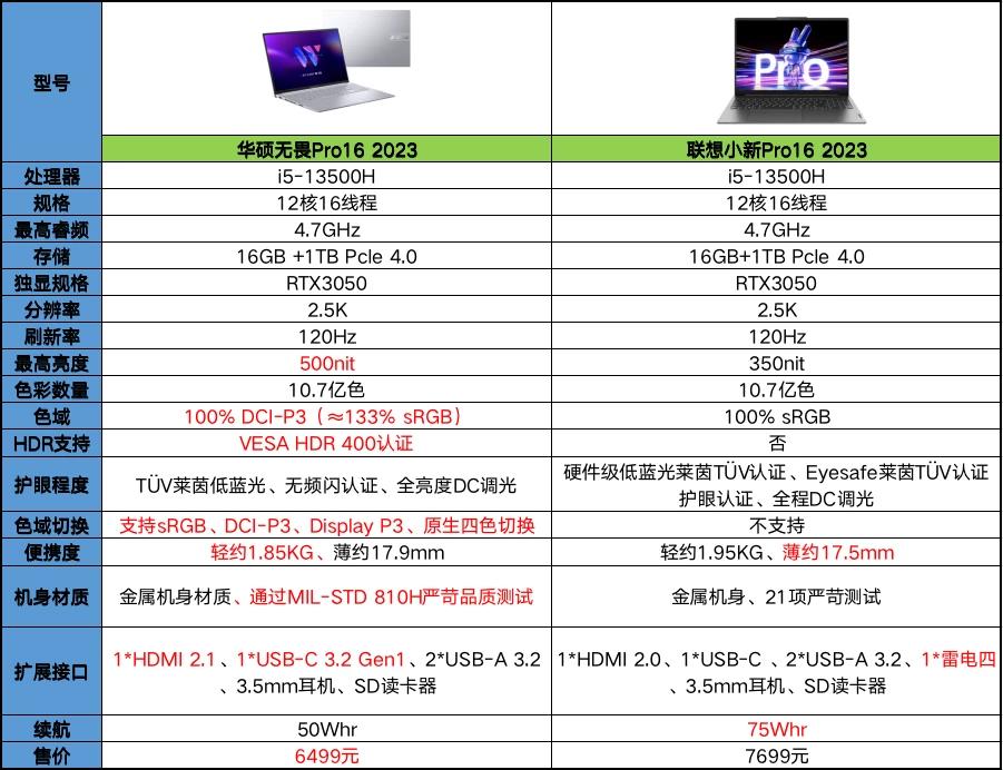 为什么轻薄本推荐都是联想华硕,华硕和联想笔记本哪款比较好