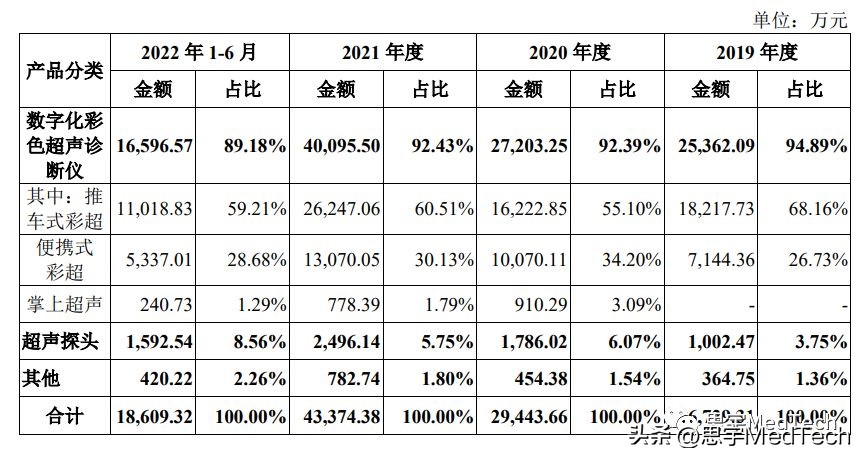 飞依诺彩超多少钱一台,飞依诺上市情况