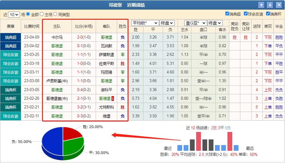 4/17竞彩分析哥德堡VS马尔默以平赔开盘及核心思维去分析赛事