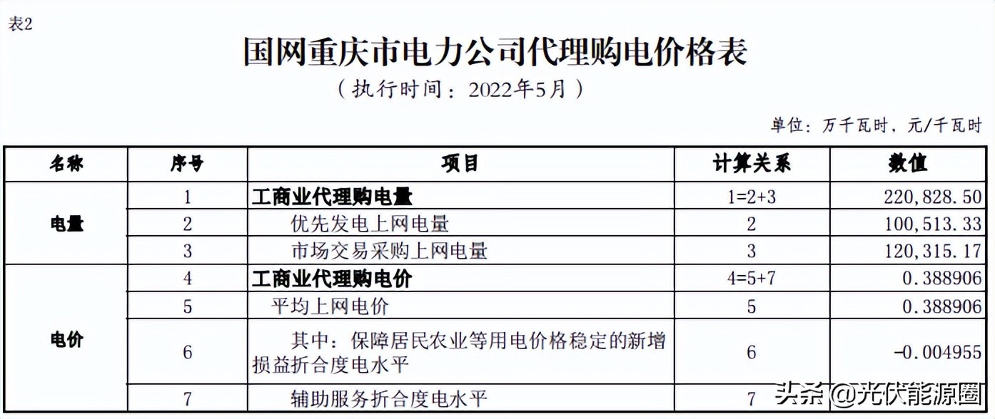 2023广东电网代理购电电价表,国家电网电价类别明细大全