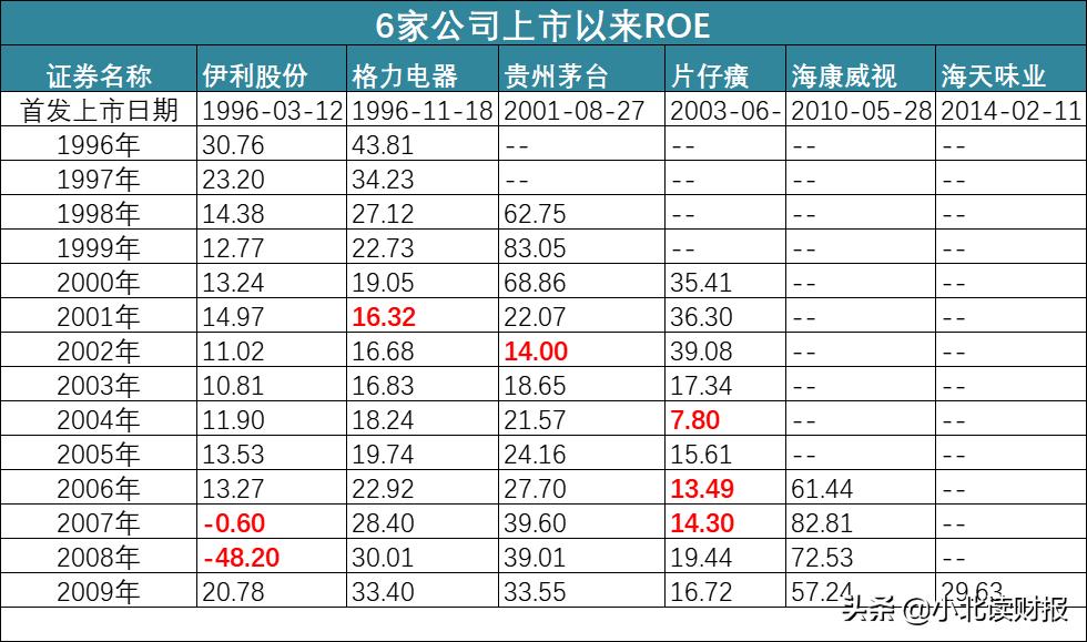 股票精选的5个财务指标,利润连续6年稳定增长的绩优股