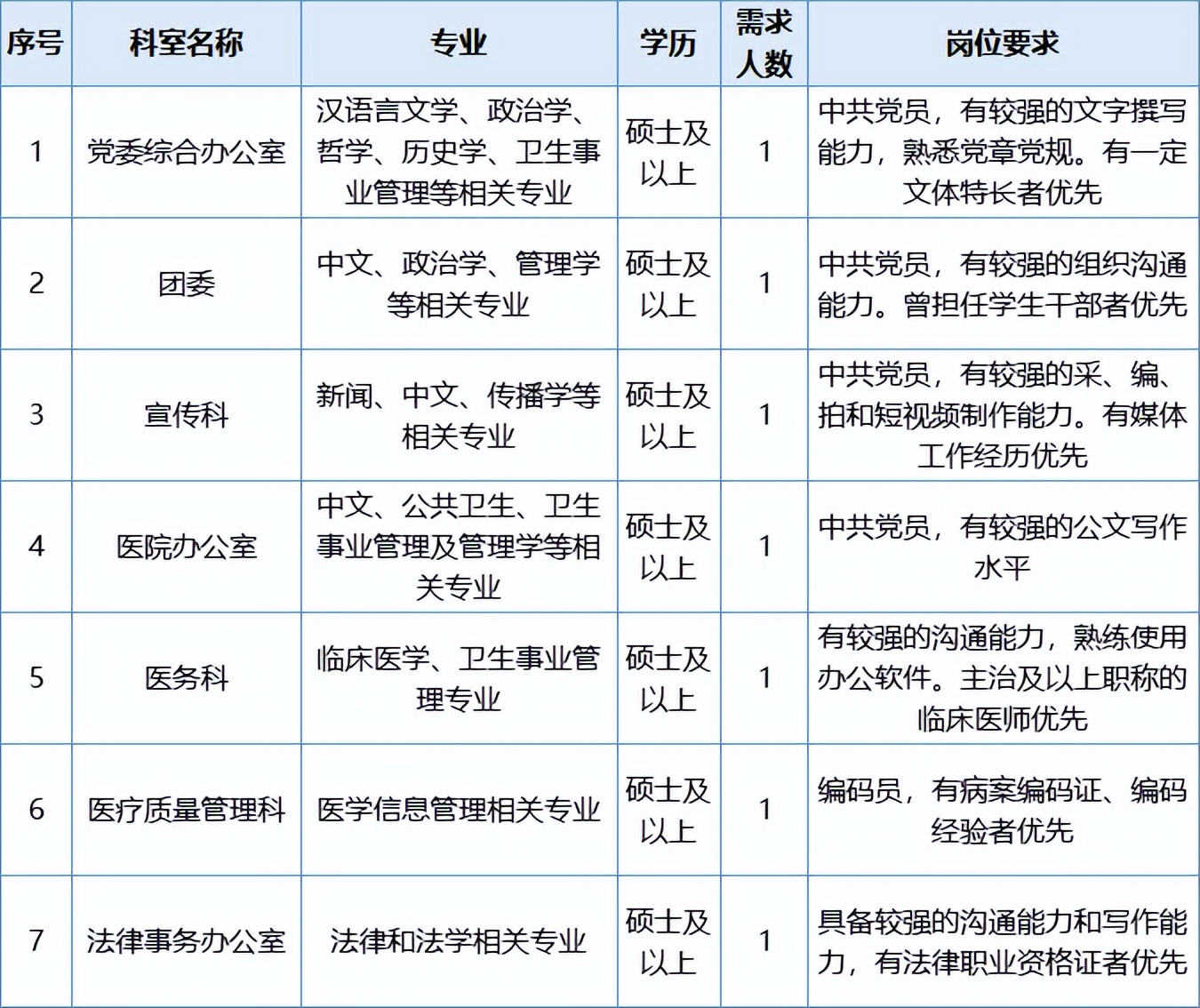 柳州市工人医院招聘63人！快来找个好工作迎接夏天~