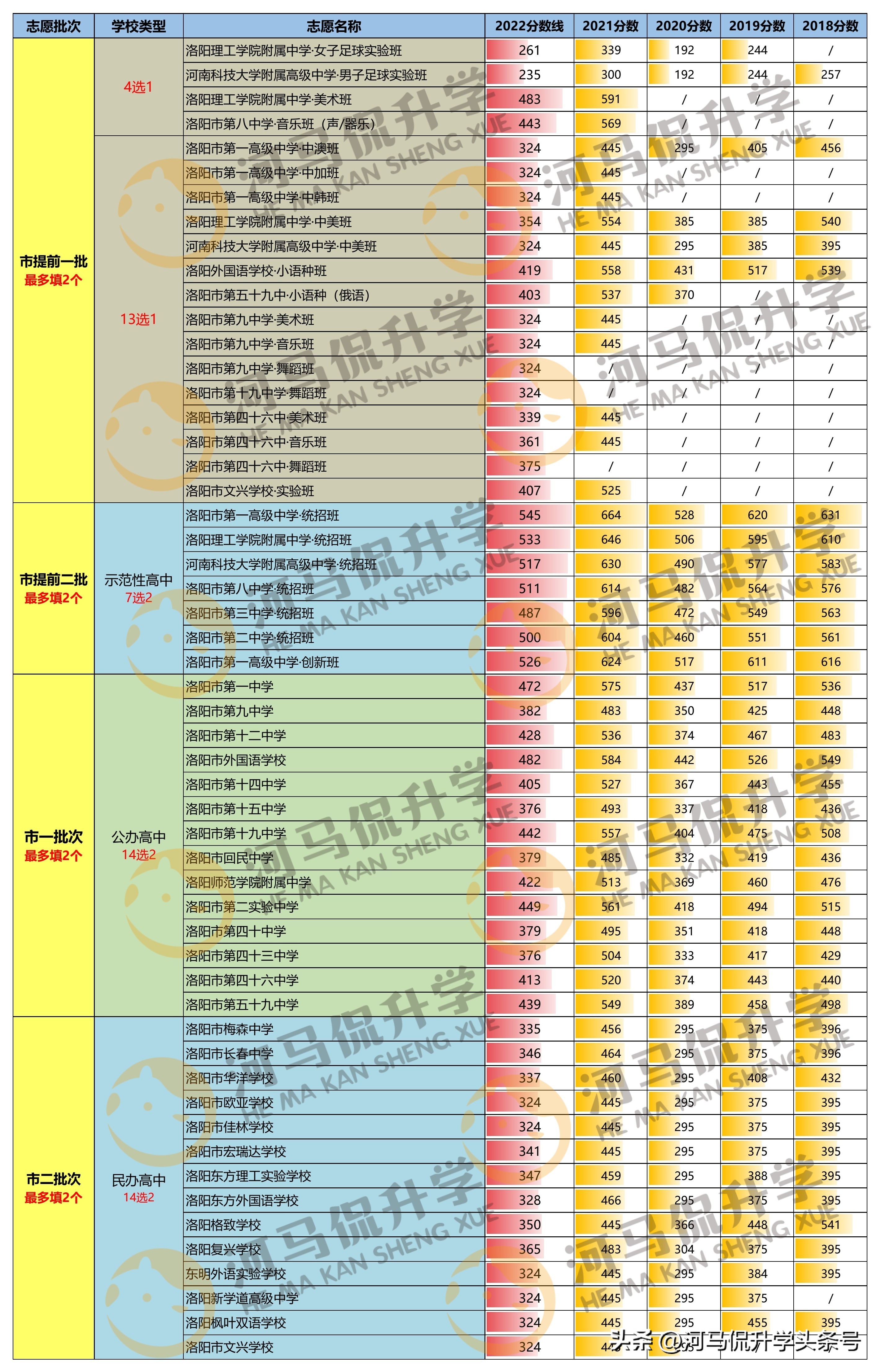 洛阳2023中考多少分能上公立高中,洛阳各高中2023年中招预估分数线