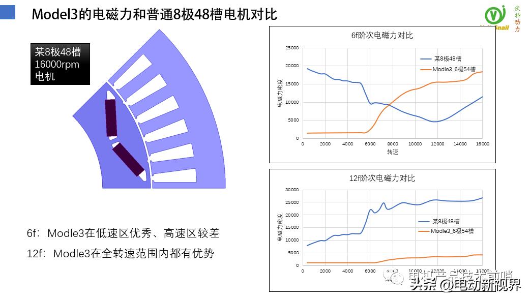 teslamodel3电机拆解,比亚迪汉evvs特斯拉model3