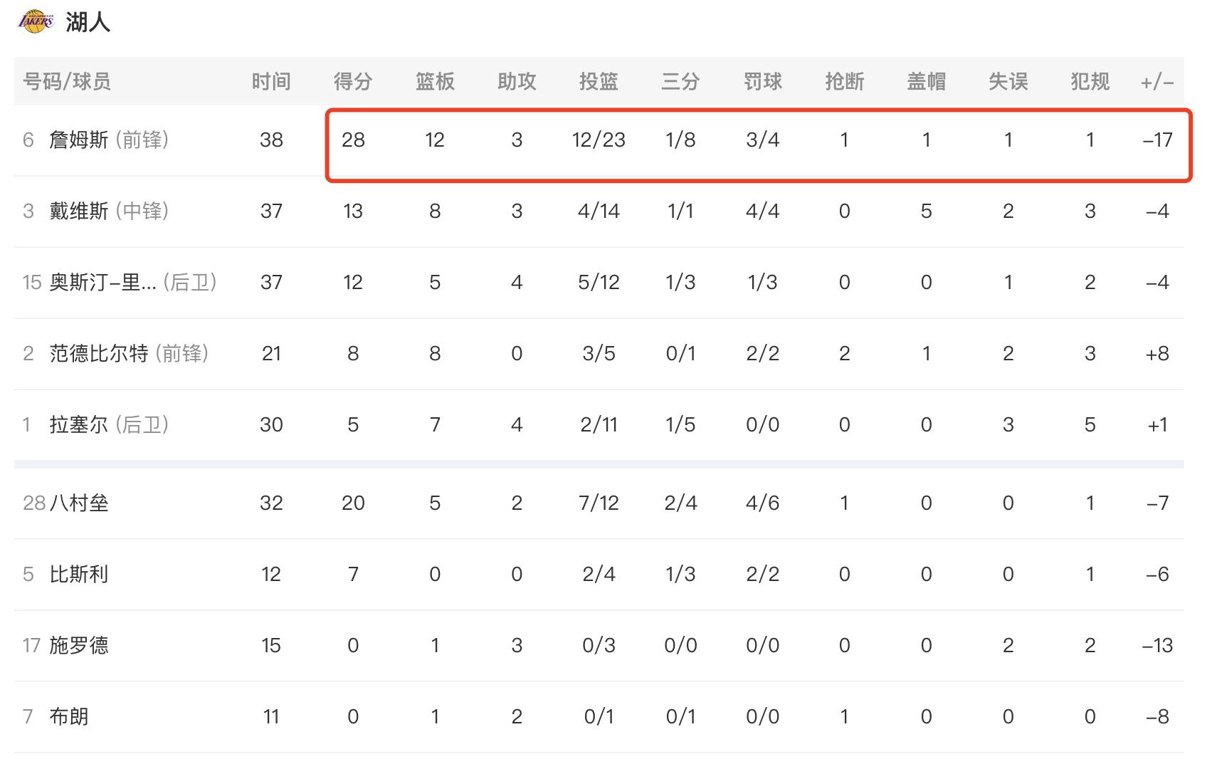 詹姆斯数据为什么好看,詹姆斯表现虽好仍难挽狂澜