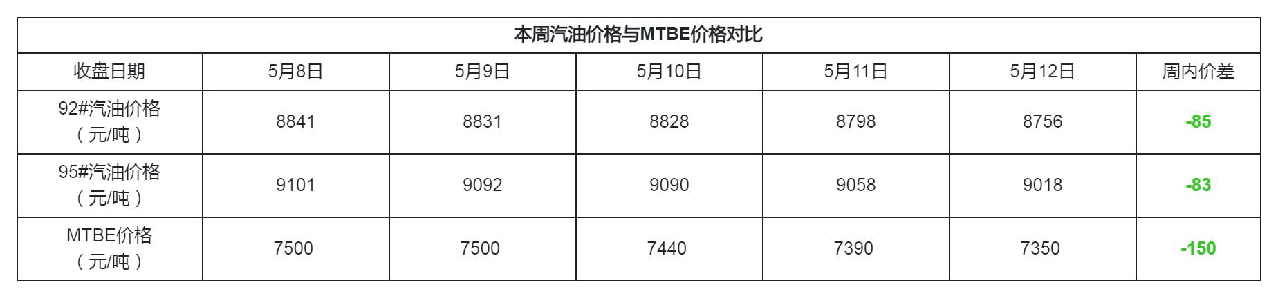 mtbe价格及市场需求,mtbe价格涨至高位