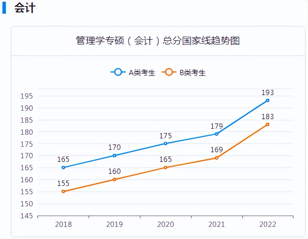199管理类联考要考多少分,2022考研199管理类联考综合能力