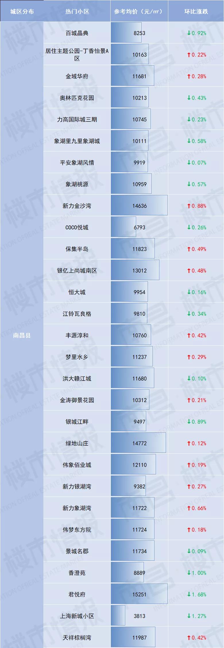 南昌新建区现代米罗二手房价,南昌经开万科金域国际二手房价
