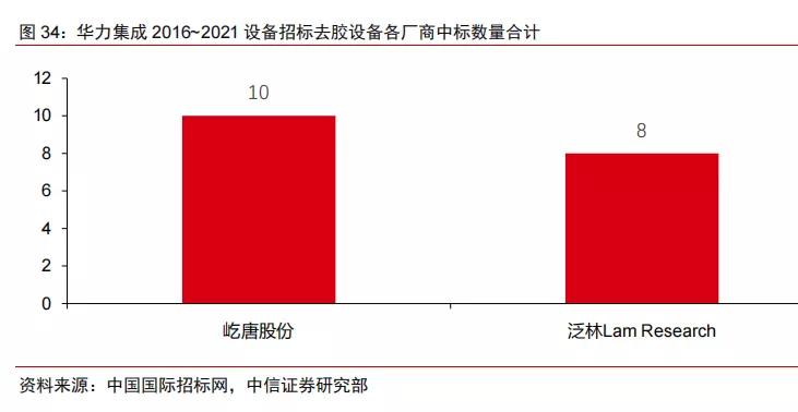 半导体不同领域国产化率,中国半导体国产化率多少