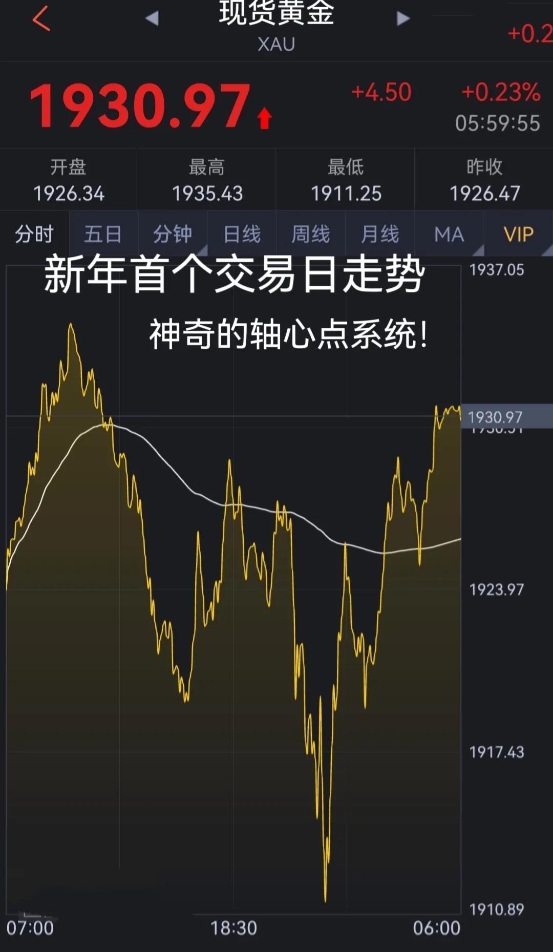 黄金走势2023,20年黄金走势K线图