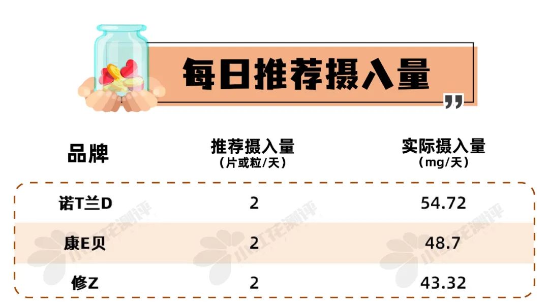 8款叶黄素酯糖果测评：这3款含量远低于宣传值？