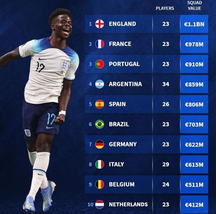 2021葡萄牙球队身价排行,葡萄牙阿根廷身价对比