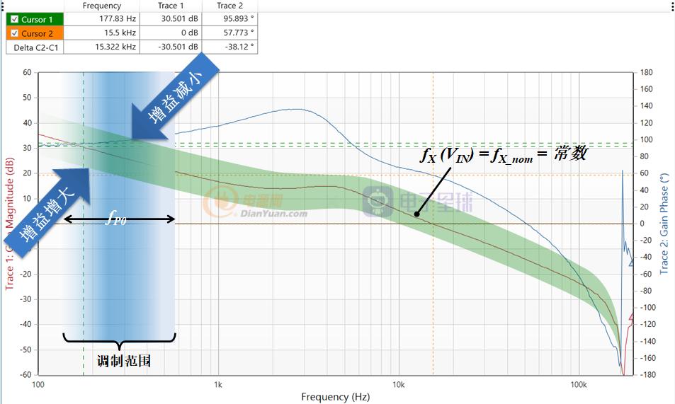 基于MCHP16bitdspic33系列全数字控制同步Buck入门（下）