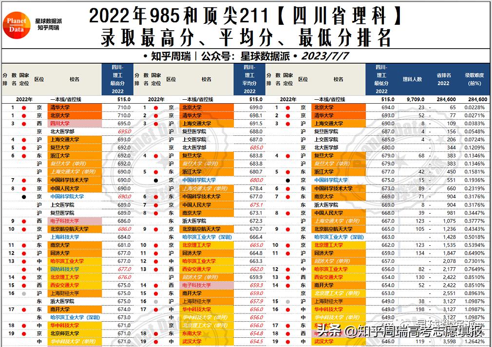 985大学录取分数线2019排名,985大学各省录取分数线排名2019