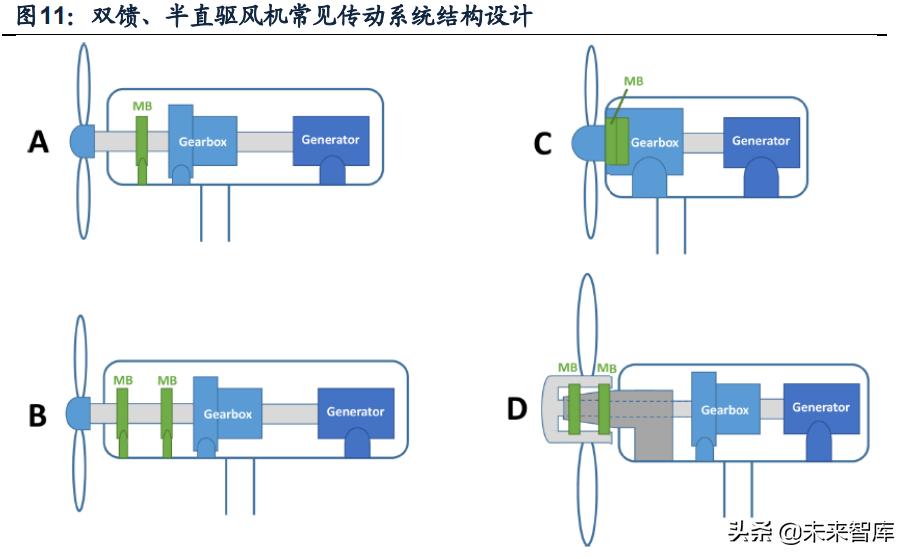 推动风电产业链技术升级,风电产业链