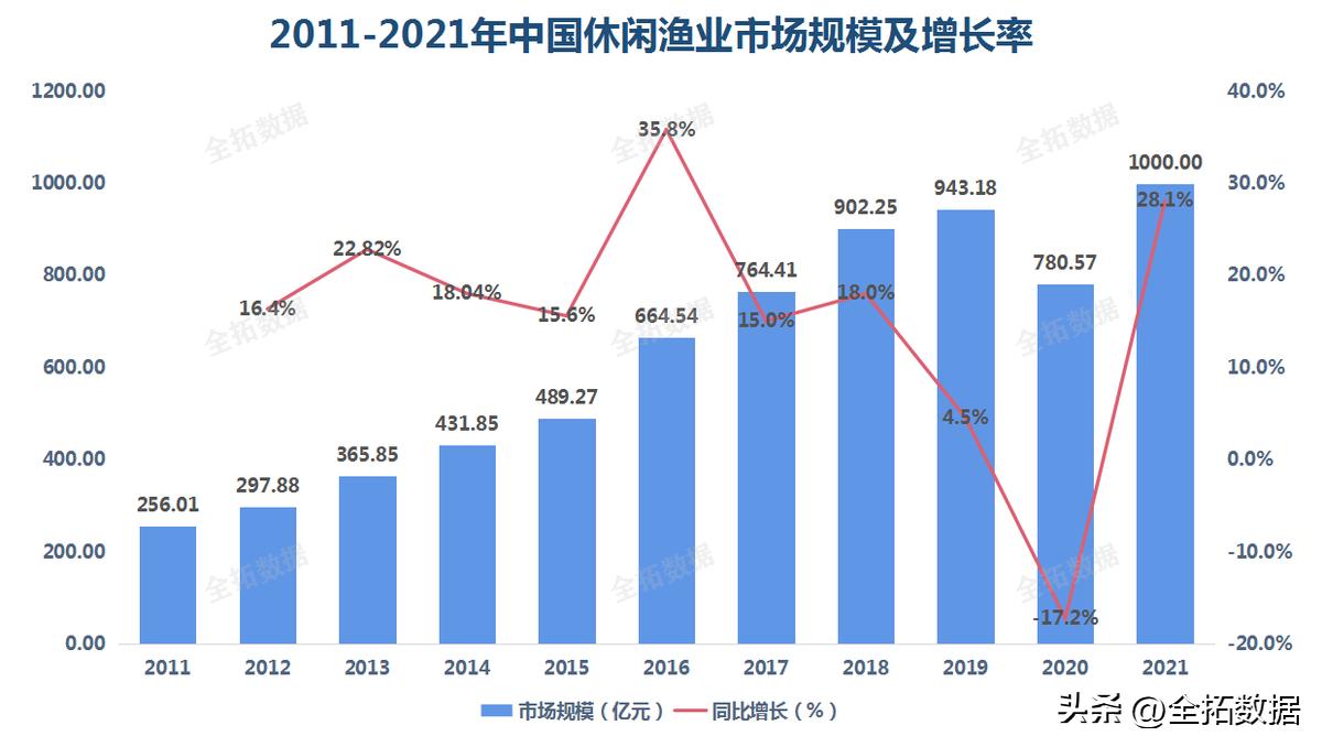 休闲垂钓形式,休闲钓鱼产业