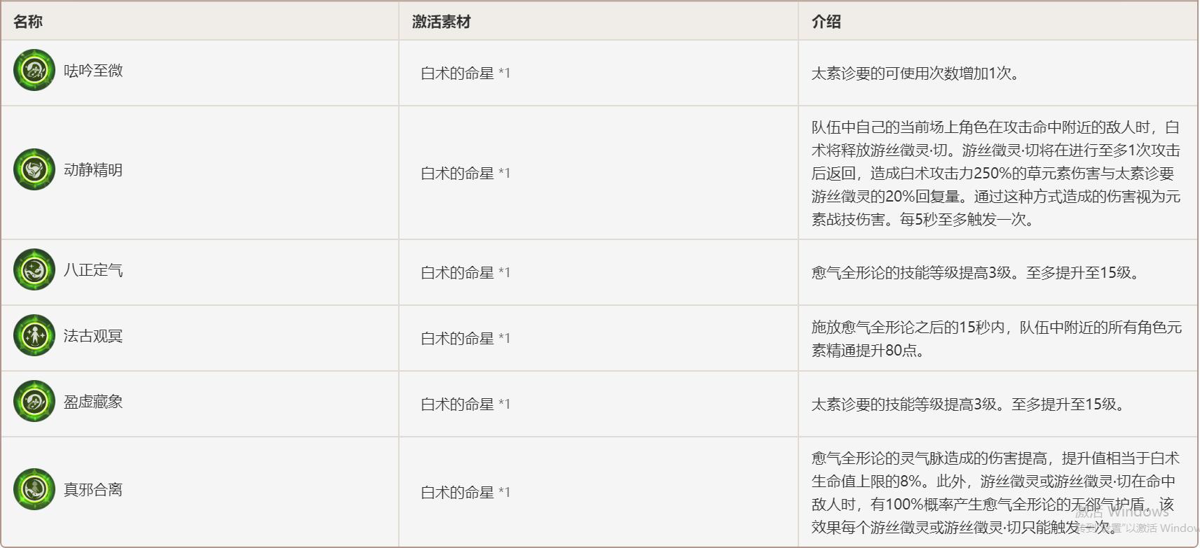 原神白术是不是比草神还强,原神白术为什么用的人少