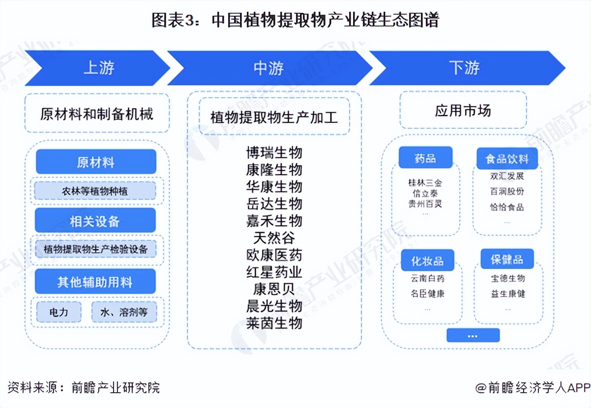 中国植物提取物市场规模,植物提取物的发展前景