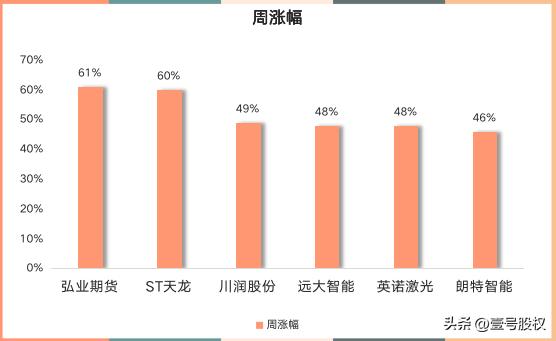 近10个交易日涨幅最大的股票,2018年涨幅最大的前10只股票
