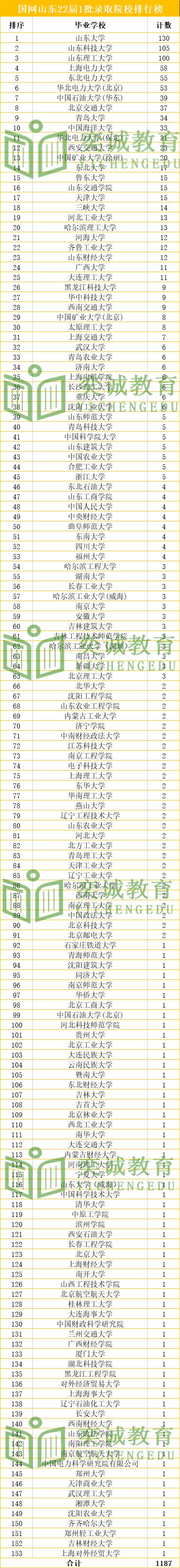 国家电网招聘网官网录取名单,2023年国家电网招聘录取学校排名