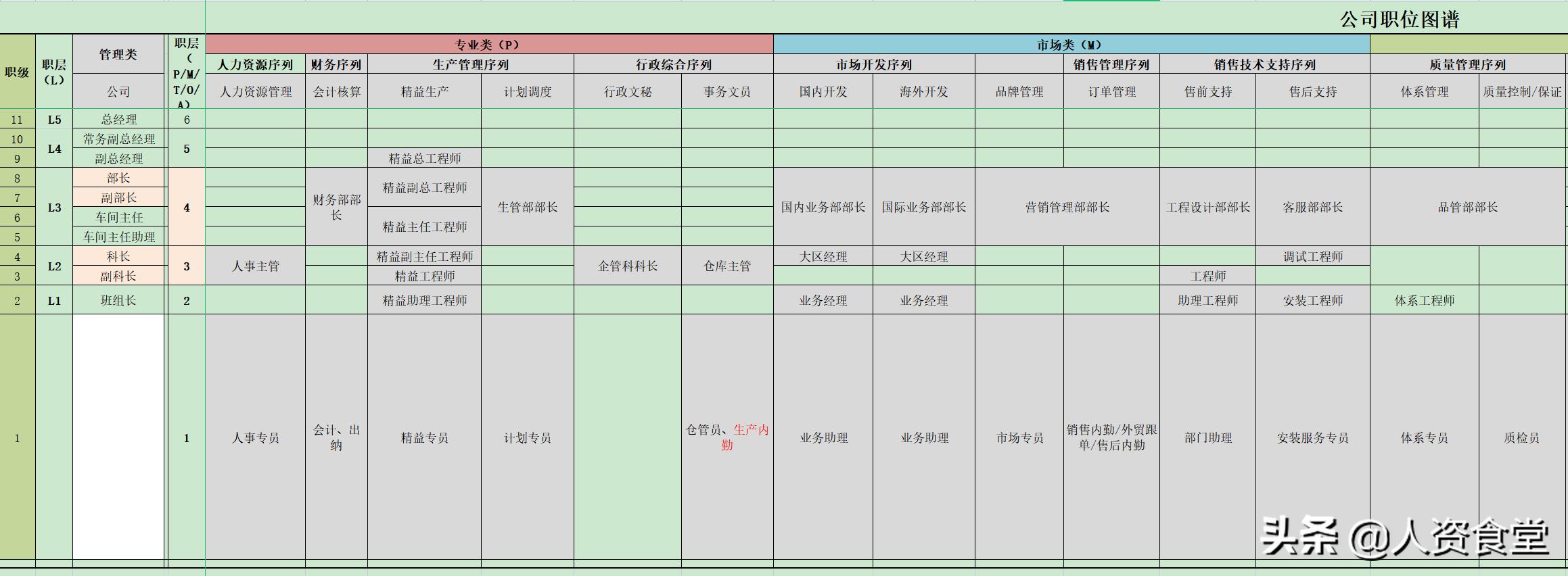 hr必备组织架构图,hr岗位模板