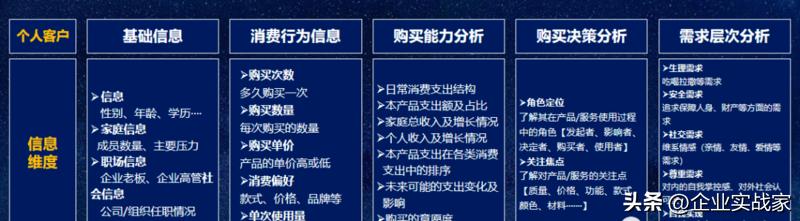 全面客户画像精准开展营销,客户画像及分类经营策略