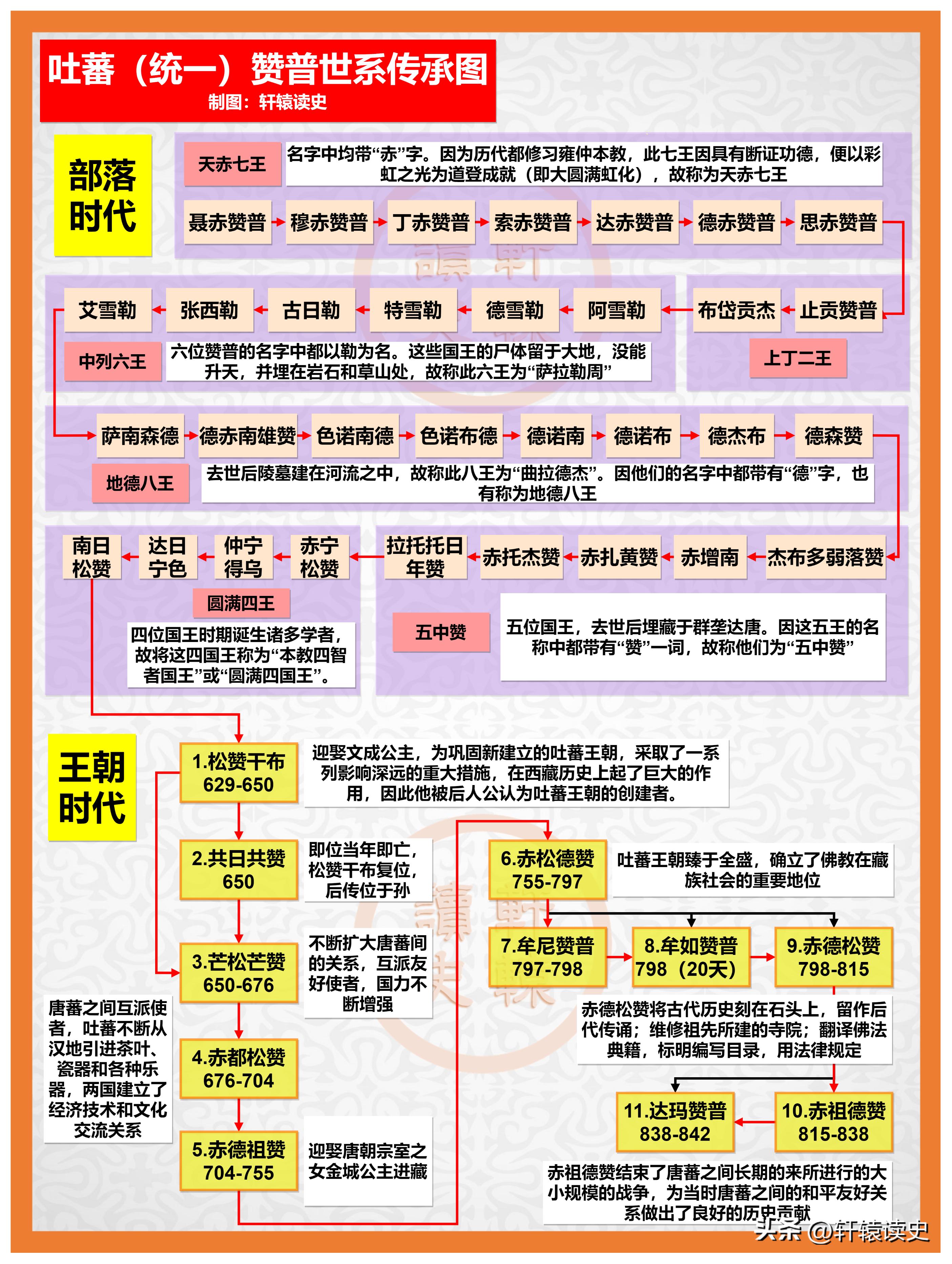 历史朝代顺序及帝王名字大全,历史各朝代帝王更替顺序