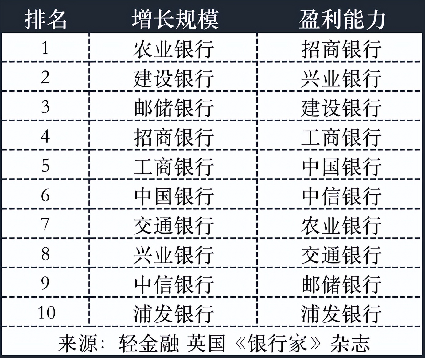 2023全球银行1000强综合表现：招行、工行、兴业、中行、建行排