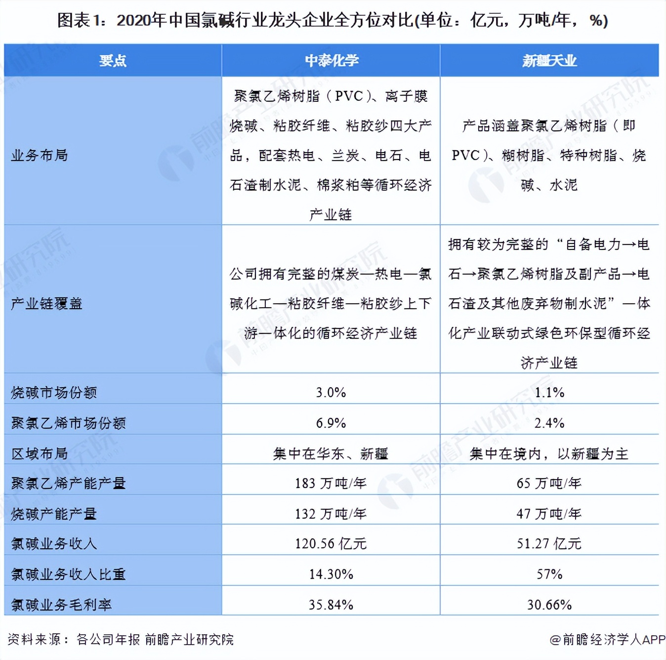 氯碱行业龙头,氯碱化工行业龙头企业