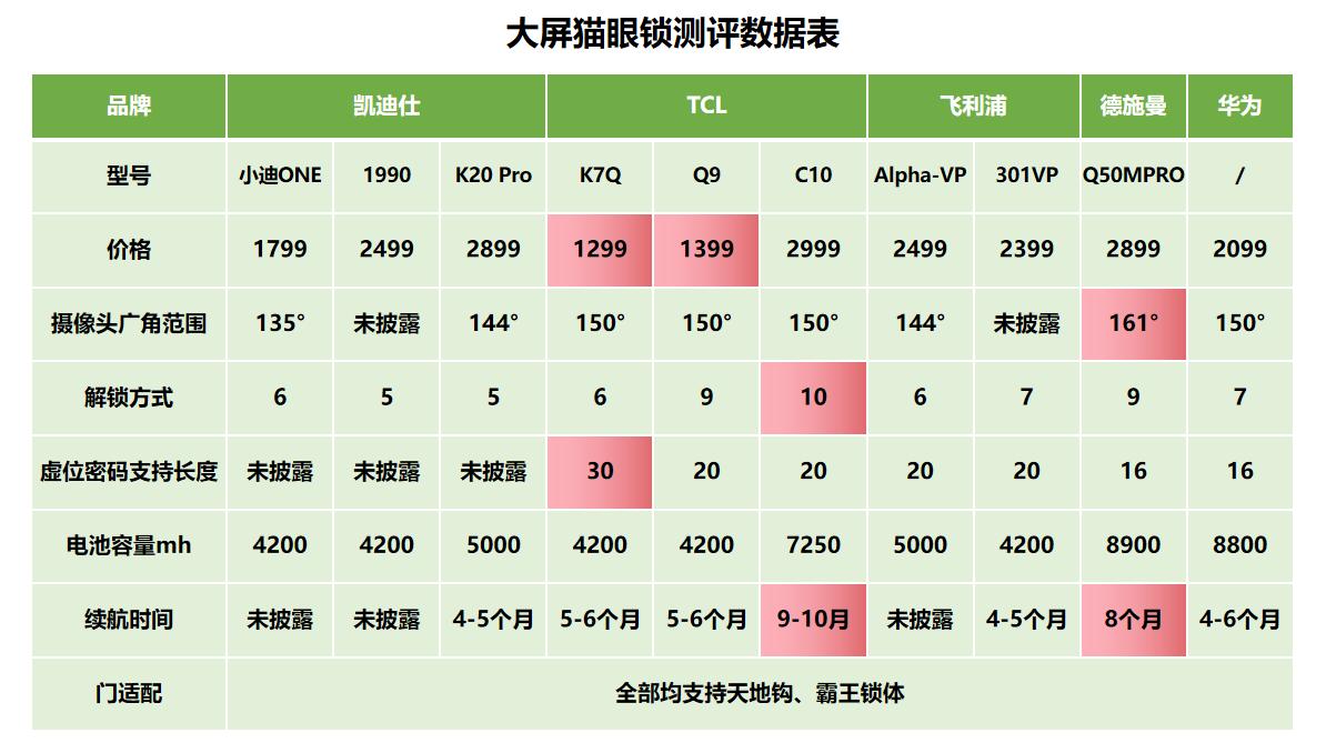 智能锁带猫眼性价比之王,推荐一款带猫眼的智能锁