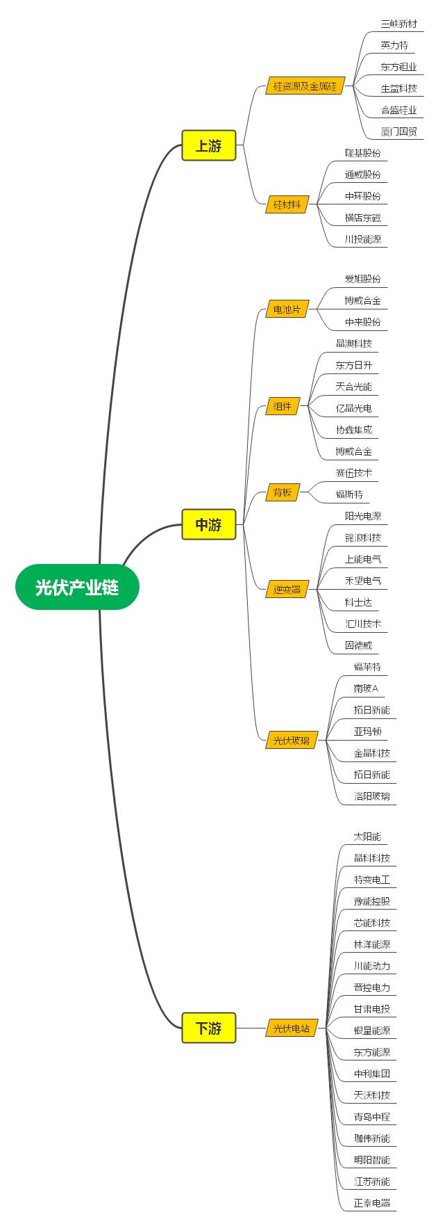 光伏行业概念龙头股一览,光伏产业链核心个股一览名单