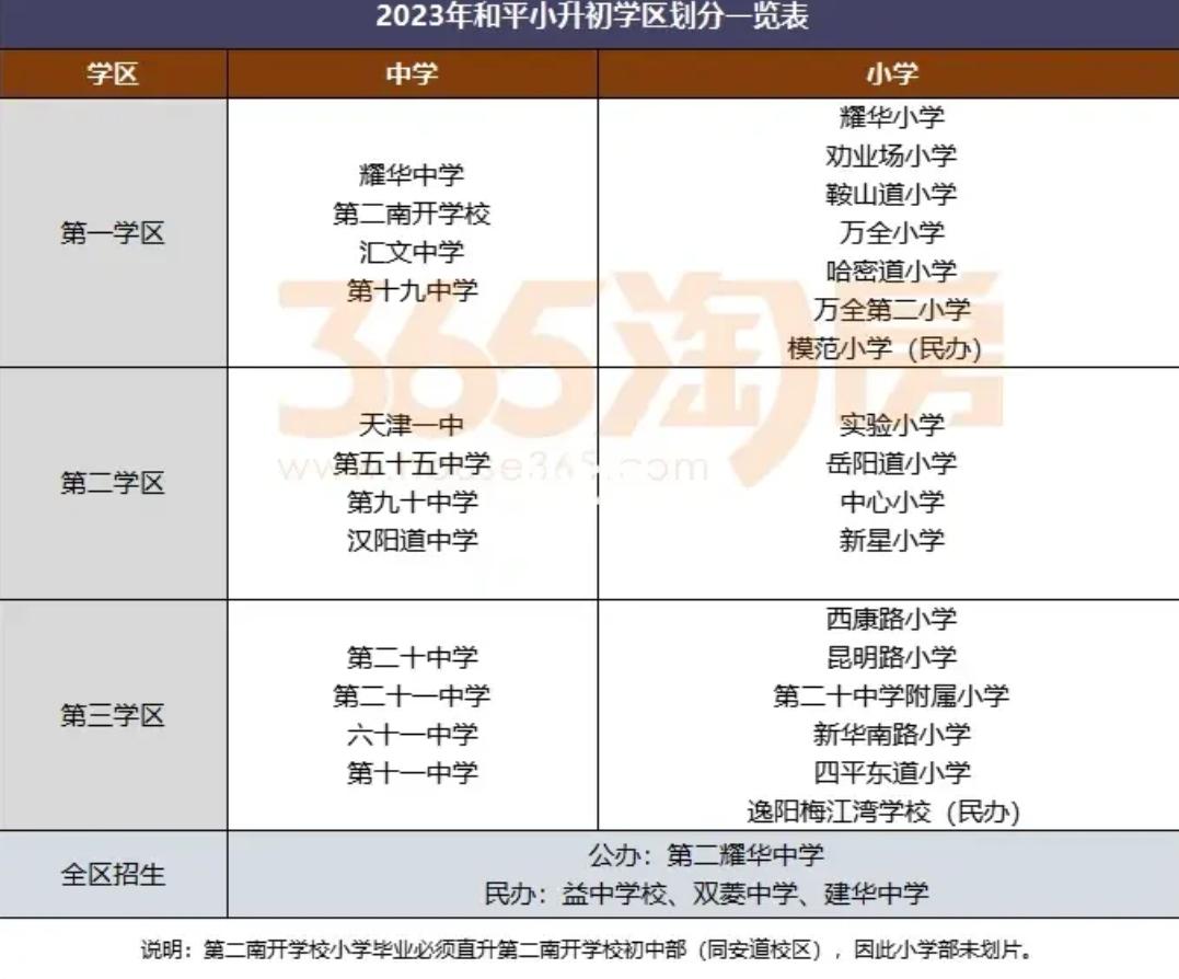 天津2023市内六区划片新变化:和平少一小学,梅江翔宇只招河西?