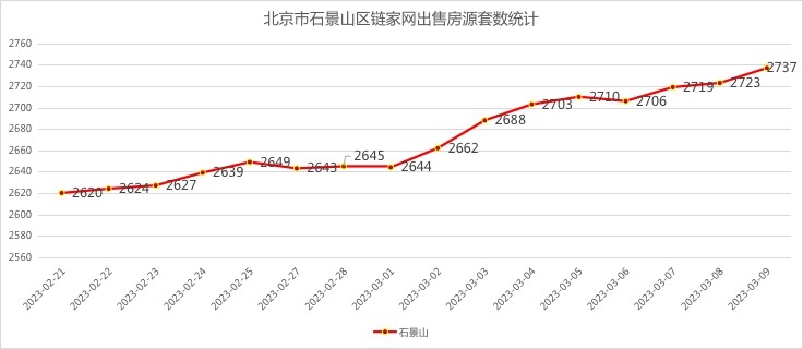 北京二手房月度网签套数走势,北京二手房网签量统计