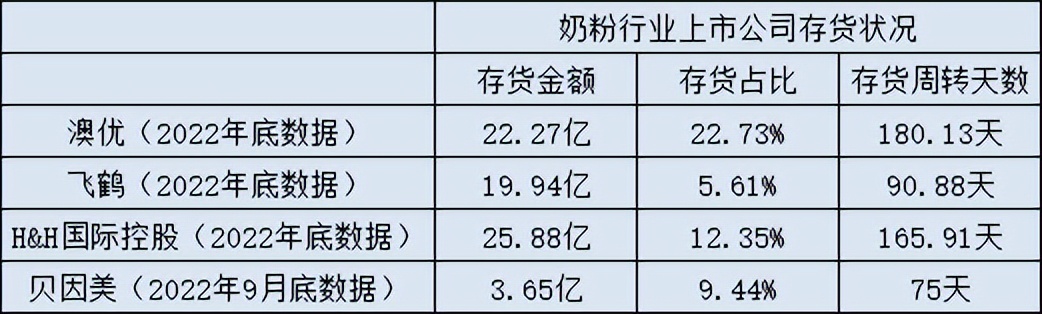 澳优最近奶粉库存,存货周转天数大于一年