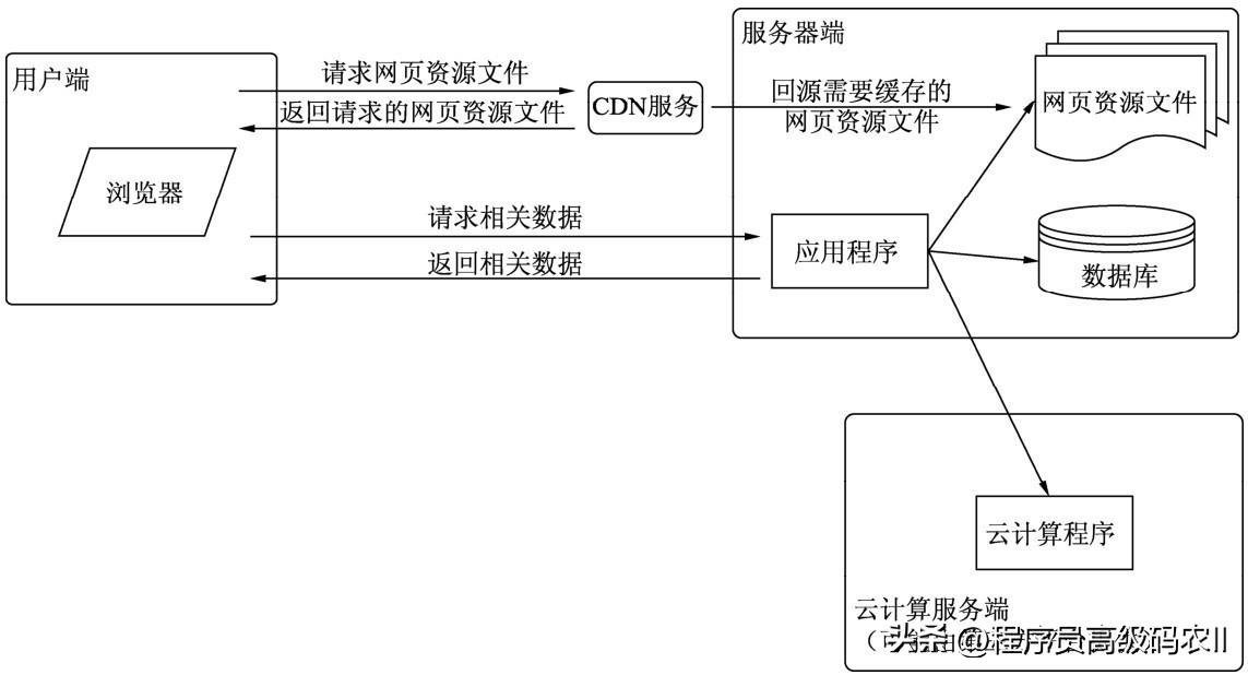 大型网站服务器架构设计,搭建网站服务器要学习哪些知识