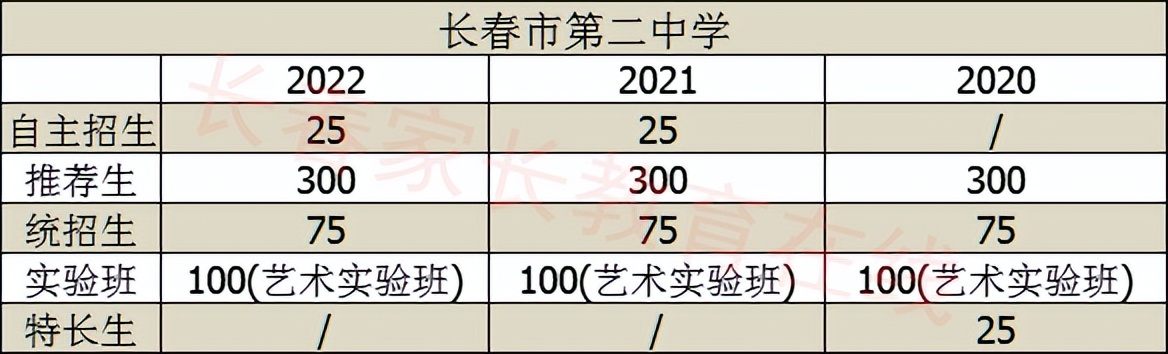 长春市中考艺术实验班提前测试吗,长春2021中考艺术实验班录取政策