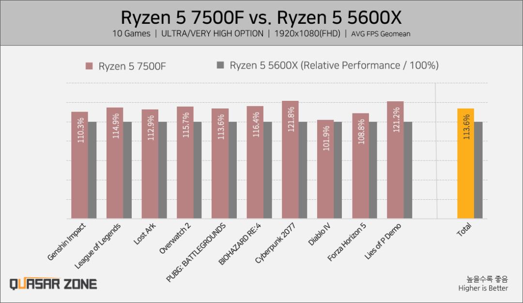 7500f对比5600测试,7500f对比7600游戏测试