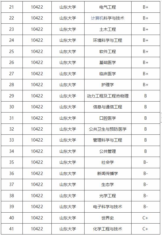 考研山东省学校推荐,考研择校山东大学