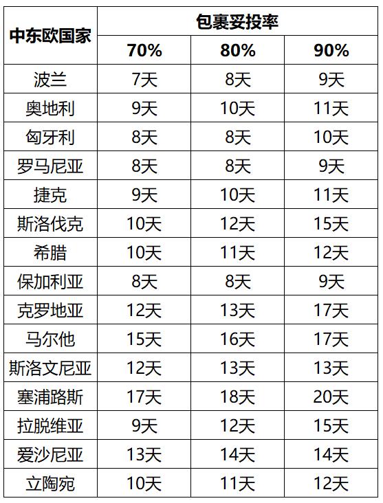 特惠专线直降35元！时效更优|出口易6-7月专线时效报告