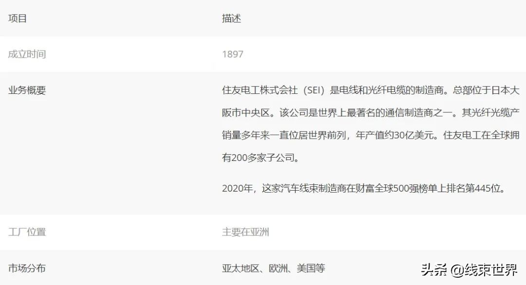 中国汽车线束企业,全球汽车线束厂排名
