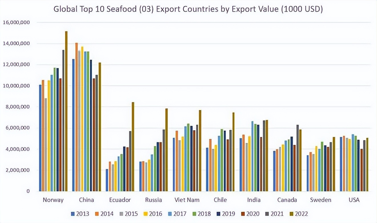 中国水产出口越南,中国水产养殖出口