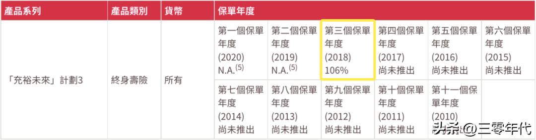 香港友邦人寿保险历年分红情况,香港友邦保险有每年分红的险种